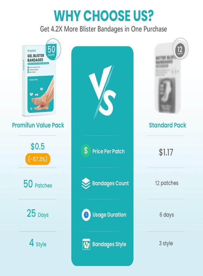 Promifun Blister Bandages Blister Pads - 50 ct Blister Cushions - Water Resistant Hydrocolloid Bandage for Foot, Toe, Heel - Gel Blister Bandages for Prevention & Recovery, Variety Pack - Image 2